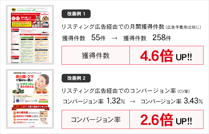 リスティング広告経由での月間獲得件数4.6倍UP!! リスティング広告経由でのコンバージョン率2.6倍UP!!