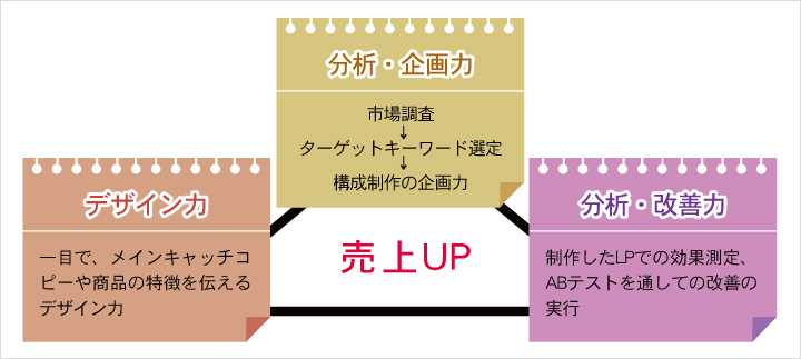 分析・企画力、分析・改善率、デザイン力　売上UP