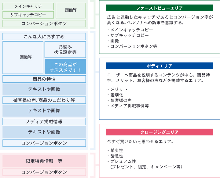 ターゲットユーザーの興味を引く訴求エリア、ターゲットユーザーにどのようにメリットがあるかを説明するエリア、今、買った方がいい理由を訴求するエリア