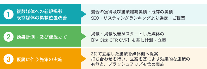 アフィリエイト広告最適化の方法とは