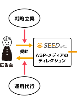 広告主とシードで契約。ASP・メディアのディレクション、戦略立案、運用代行