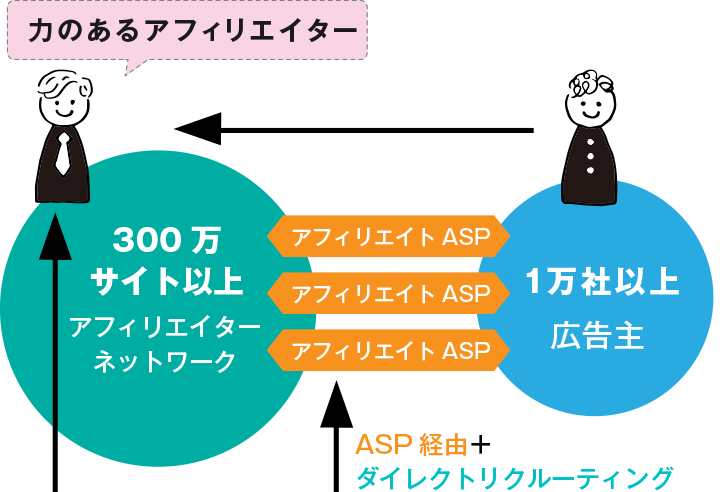 アフィリエイターネットワーク300万サイト以上の中の力のあるアフィリエイターと1万社以上広告主がアフィリエイトASP経由で提携。