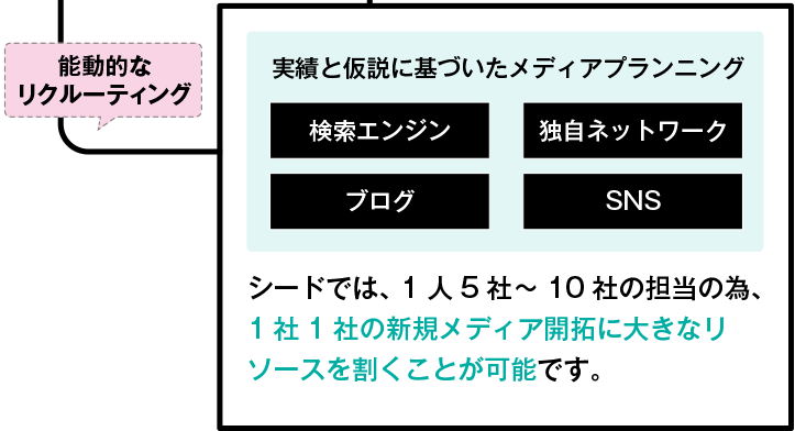 ASP経由＋ダイレクトリクルーティング、実績と仮説に基づいたメディアプランニング（検索エンジン、独自ネットワーク、ブログ、SNS）を能動的にリクルーティング、シードでは、1人5社～10社の担当の為、1社1社の新規メディア開拓に大きなリソースを割くことが可能です。