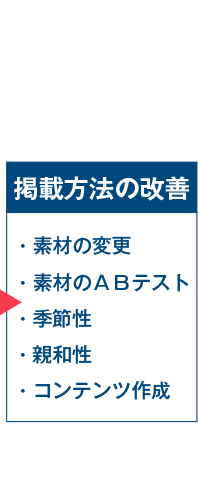 掲載方法の改善（・素材の変更、・素材のＡＢテスト、・季節性、・親和性、・コンテンツ作成）