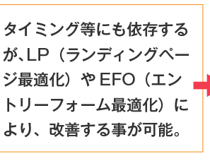 タイミング等にも依存するが、LP（ランディングページ最適化）やEFO（エントリーフォーム最適化）により、改善する事が可能。