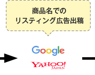 商品名でのリスティング広告出稿