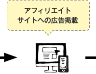 アフィリエイトサイトへの広告掲載