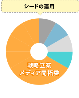 シードの運用:戦略立案メディア開拓委