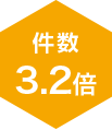 件数3.2倍